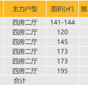 华南区新开盘谍报:广州本期无新开盘,深圳推盘套数小幅减少,整体去化较好