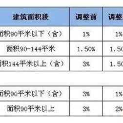 市区维修基金费用怎么收