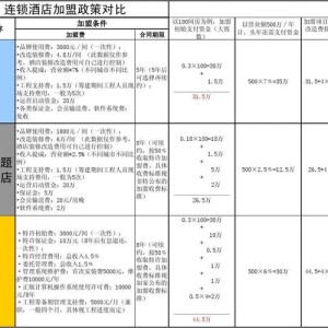 1.五星级连锁酒店：