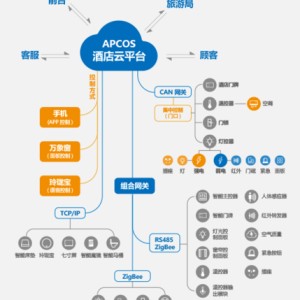 酒店管理包含民宿吗