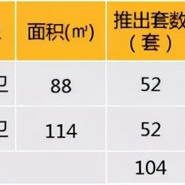 华东区新开盘谍报:整体推盘环比持平,个盘去化良好