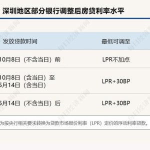 深圳坚守存量房贷利率稳定，百城二套商贷利率趋势分析