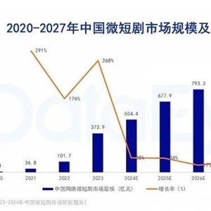 短剧游戏指数跌超5% 监管收紧引发市场波动