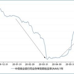 美联储如何应对发达经济体货币政策渐行渐远？