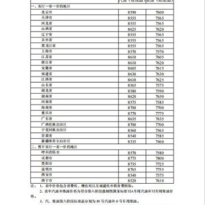 油价调整参考依据