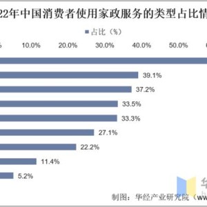 中国家政行业市场规模分析