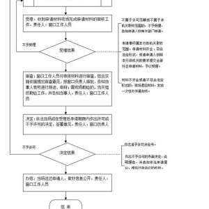 办理月子中心手续流程