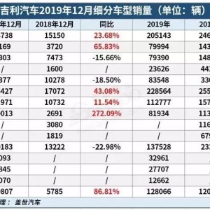 吉利汽车月销量破万，同比增长显著中国汽车工业的新里程碑