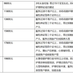 大连月嫂2021年价格