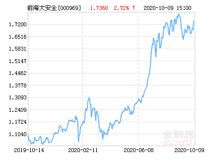 前海开源大安全混合：5 日连跌，净值 1.51 元