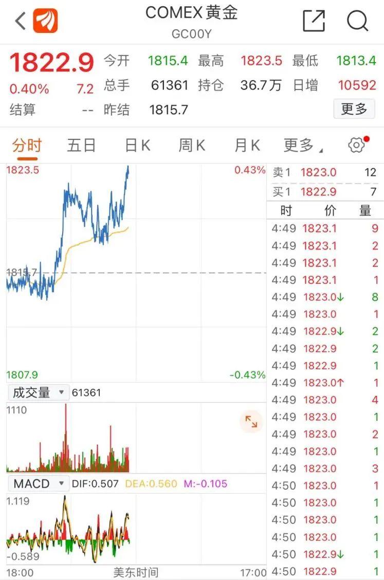 COMEX黄金期货：收跌0.33%至2423.5美元/盎司