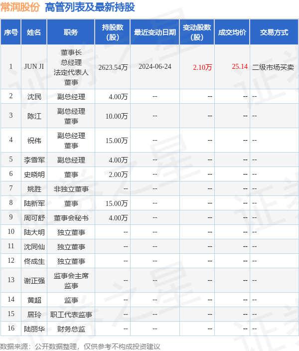 常润股份：实际控制人JUN JI增持公司股份约42万股，增持计划实施完成