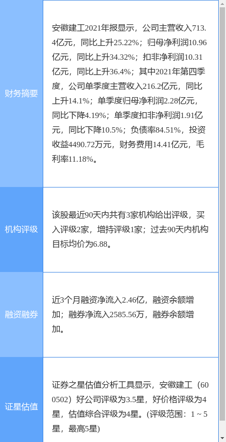 安徽建工(600502.SH)业绩快报：上半年净利润6.13亿元，同比下降6.52%