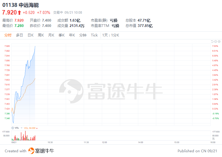 坦能盘中异动 股价大跌5.10%报91.12美元