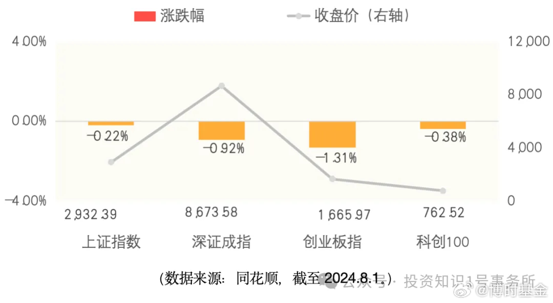 创业板指转跌，早盘一度涨超1%