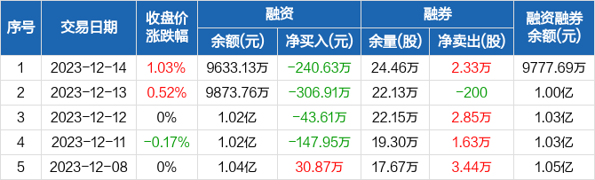 甘肃能源：2024年半年度净利润约2.87亿元 同比增加18.11%