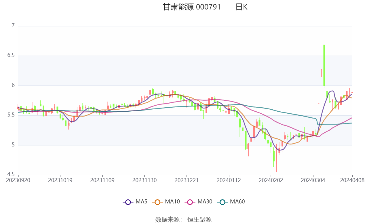 甘肃能源：2024年半年度净利润约2.87亿元 同比增加18.11%