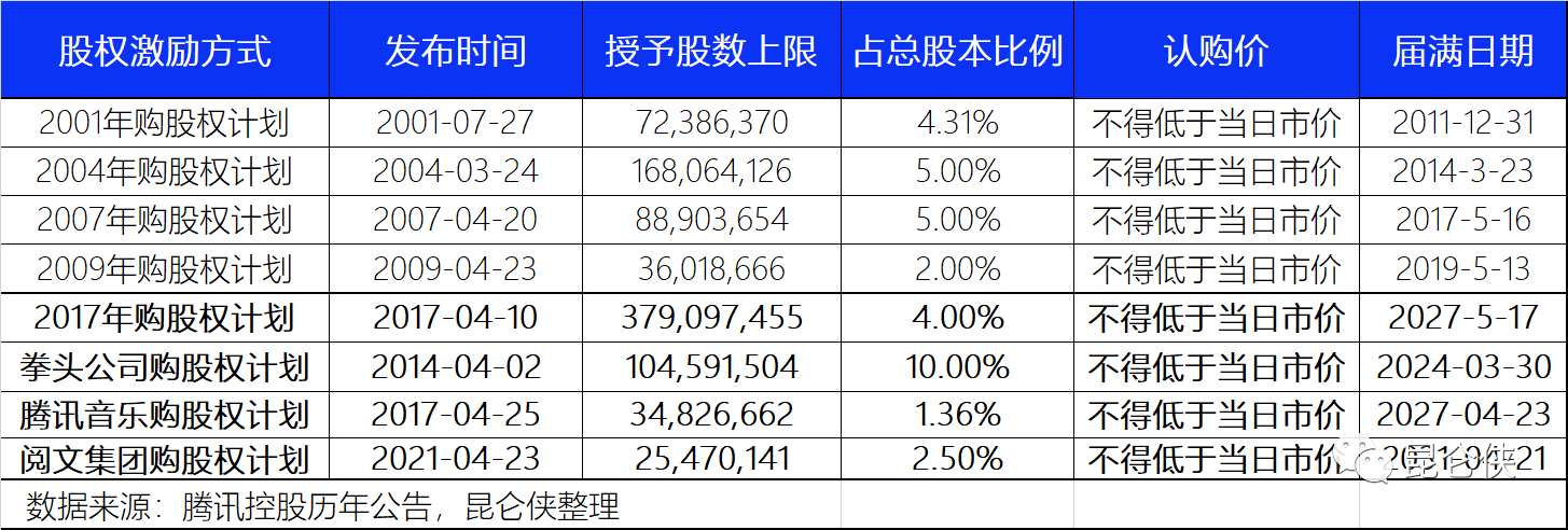 微博员工股票期权