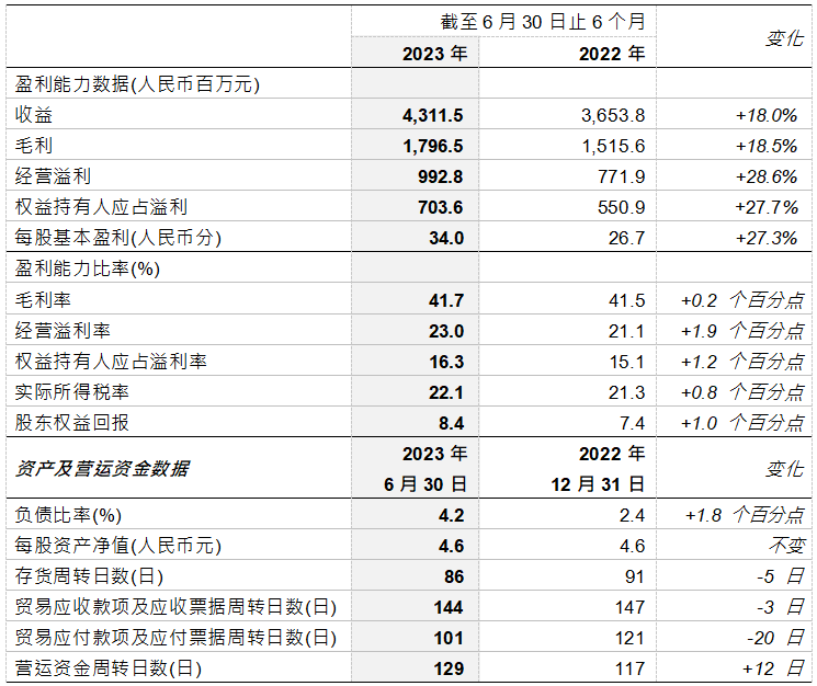 IDT INT'L(00167.HK)2023年上半年亏损收窄约86.4%至680万港元