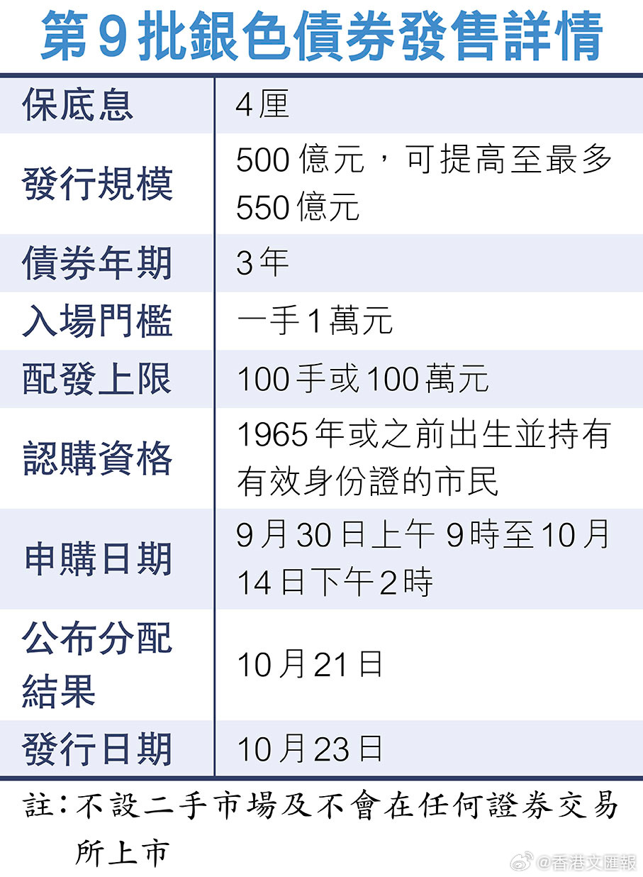 银债最终发行额550亿元 申请23手或以下全数获配发 最多可获24手