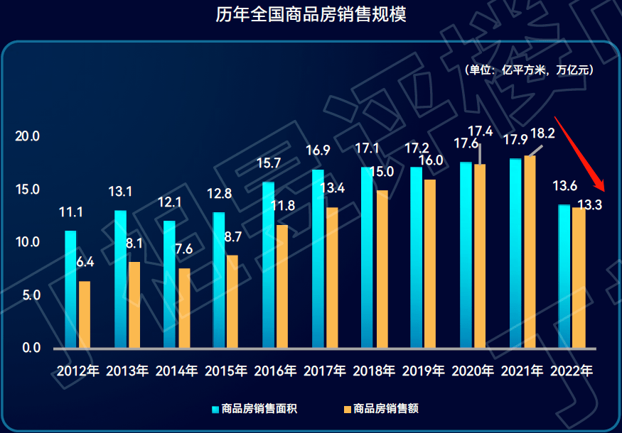 严重拖累经济！陆前三季房市销售面积跌破8亿平方公尺、销售额连7兆人民币都没