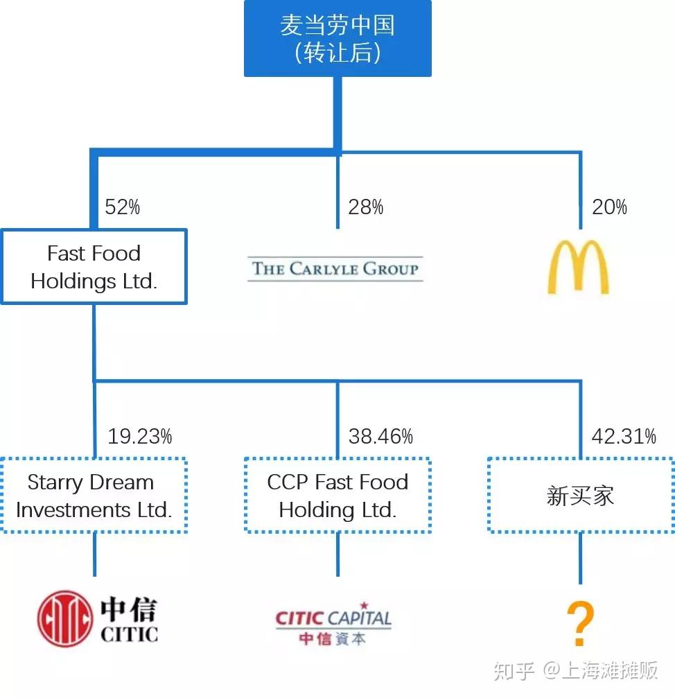 中信向同系售中港麦当劳持股