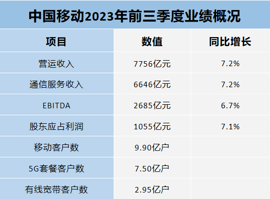 中移动首三季纯利按年增5.1%至1,109亿人民币 符预期