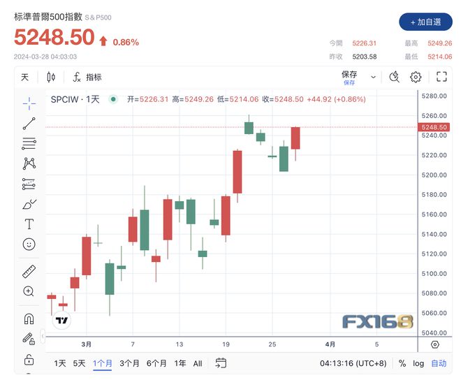 道指升409点 与标普500指数再创新高 金融股造好