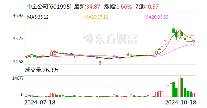 中信証券抢赢互换头啖汤 规模百亿 中金积极申请料紧随 逆市涨停