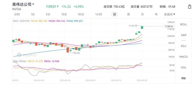 美股日誌｜ 英伟达飈4%破顶 债息升大市受制