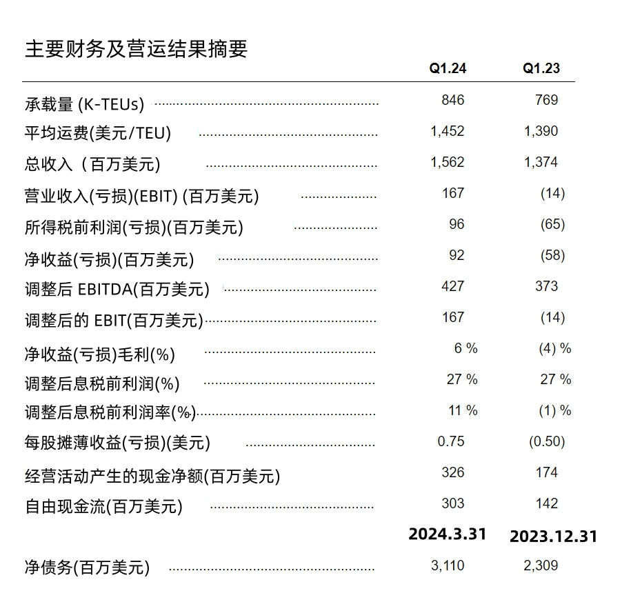 跟着巴菲特搭顺风船！法人：航运股弯道超车 00960具价值回升空间