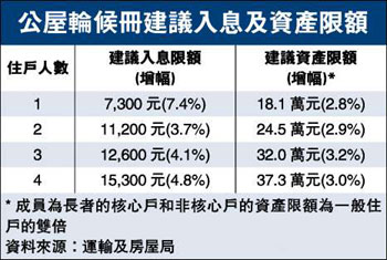 罗淑佩：4月有25万公屋户申报入息资产 已向45户发收楼通知