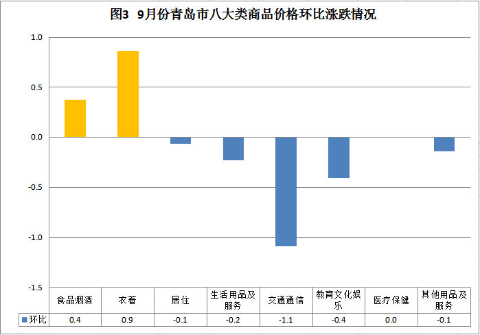 内地9月份 CPI 按年升0.4%