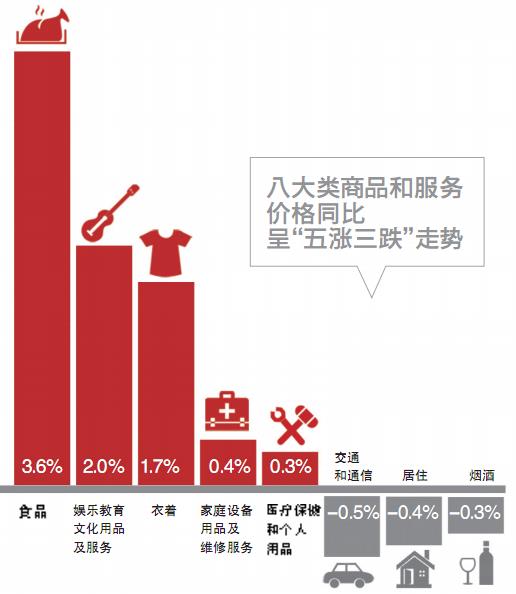 内地9月份 CPI 按年升0.4%