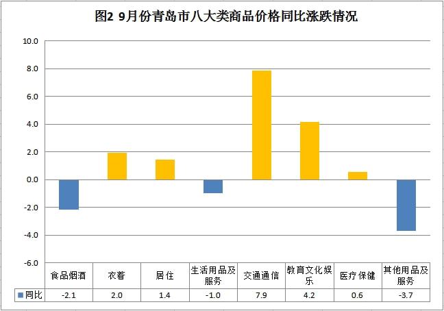 内地9月份 CPI 按年升0.4%