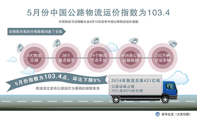 10月中国公路物流运价回升 市场供需同步改善