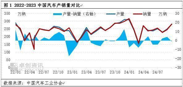 前三季度汽车业耗钢量增长