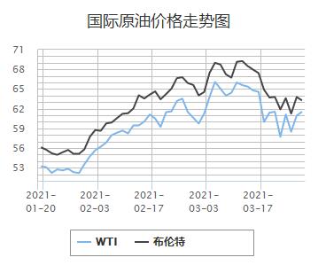 油价四季度首降 加满一箱油少花5.5 物流成本下降利好运输业