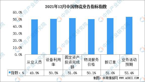 10月物流业景气指数52.6% 多项指标回升向好