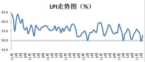 10月物流业景气指数52.6% 多项指标回升向好