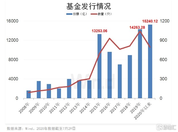 10月基金发行升温 股票型基金占比创新高