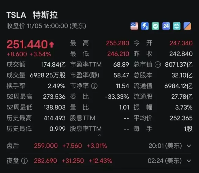 特朗普宣布胜选！美股期货飙升，特斯拉大涨超12%！