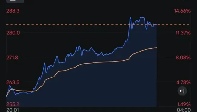 特朗普宣布胜选！美股期货飙升，特斯拉大涨超12%！