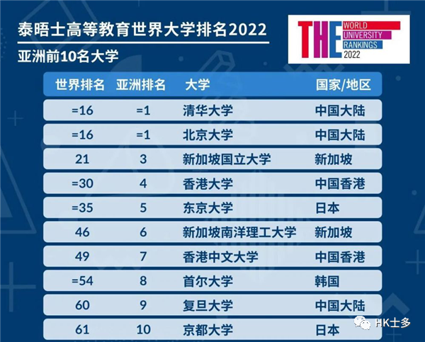 亚洲大学排名出炉 本港3间大学跻身头10位