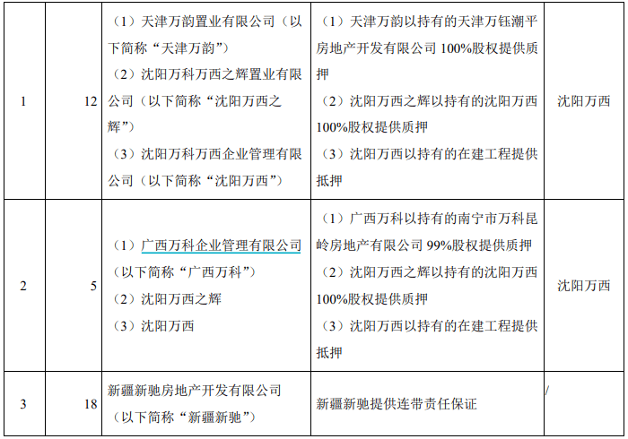 万科A力挺子公司，22.8亿贷款担保背后的考量