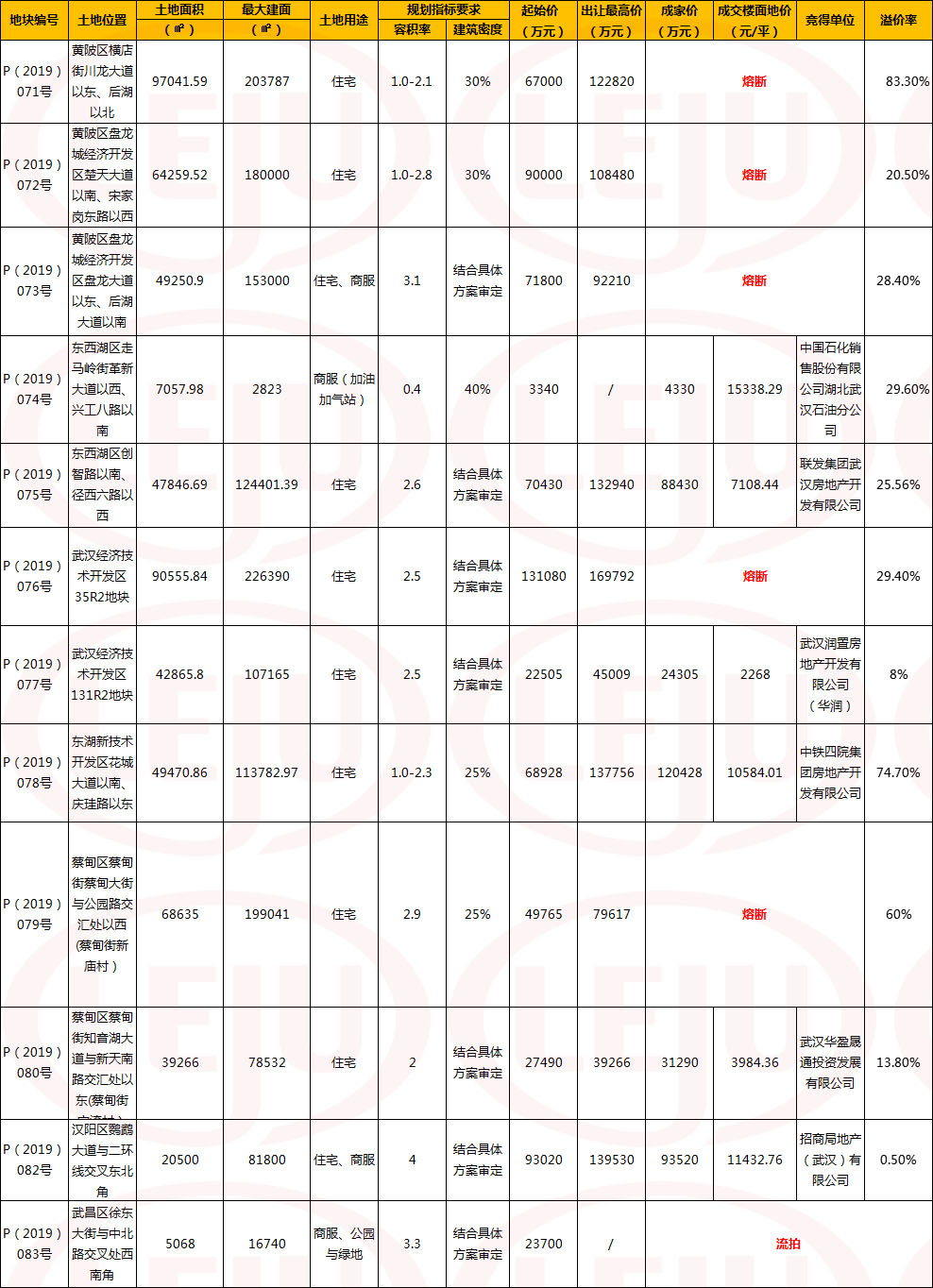 北京土地市场热火朝天，武汉供地新动态