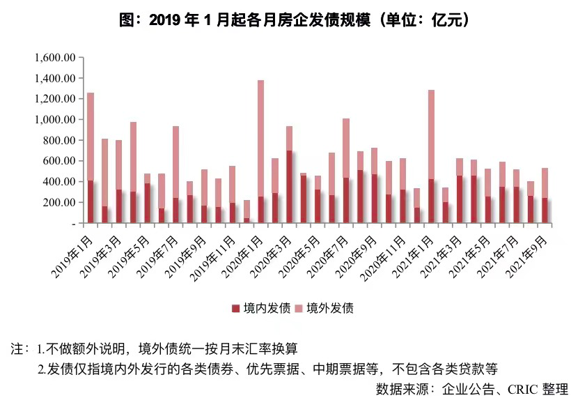 房企融资连涨两月，这次能维持多久？