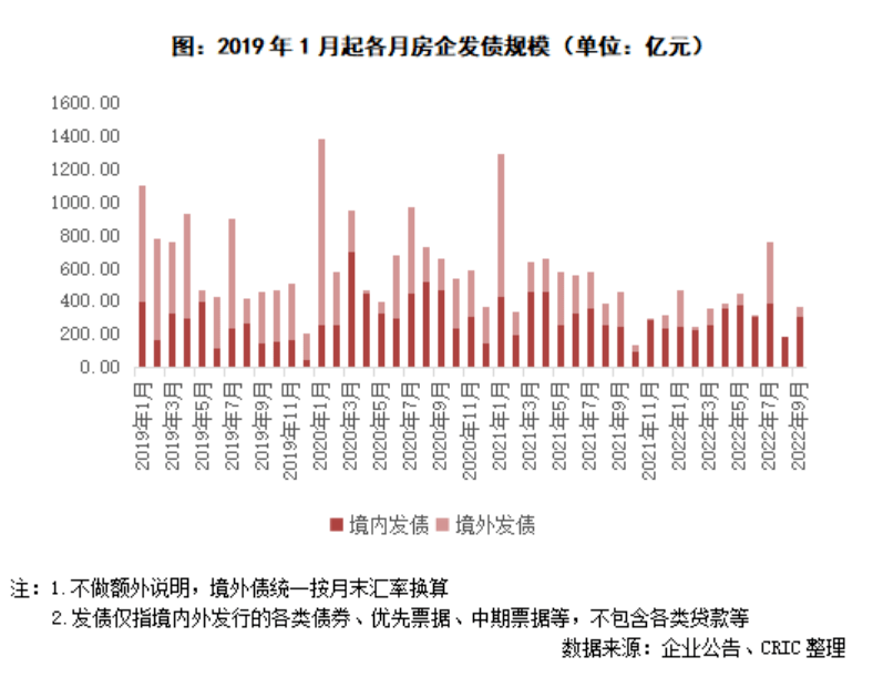 房企融资持续走高，市场回暖迹象明显