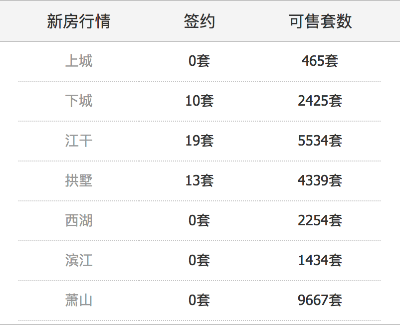 北京房市走势：新房、二手房签约量一览