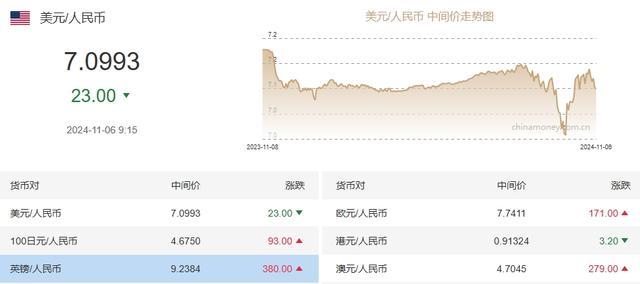 离岸人民币跌破7.17关口 日内跌超700基点